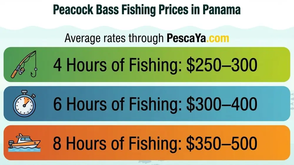peacock bass fishing trip costs