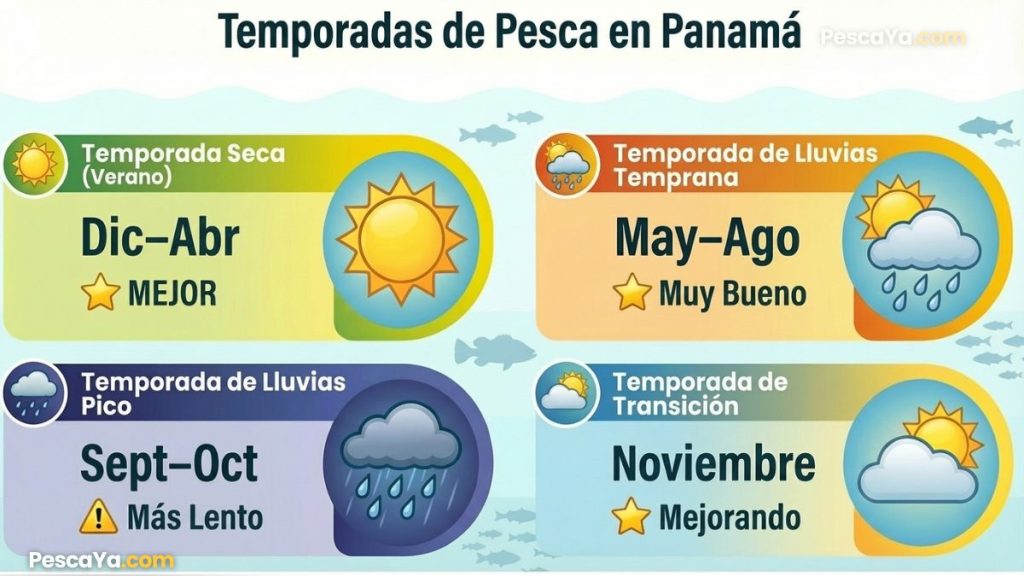 temporadas de pesca en panama