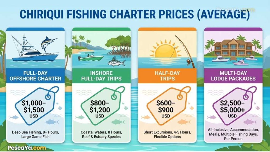 chiriqui fishing charter prices infographic
